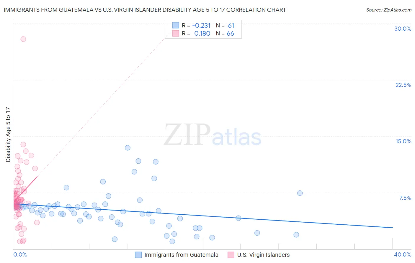 Immigrants from Guatemala vs U.S. Virgin Islander Disability Age 5 to 17