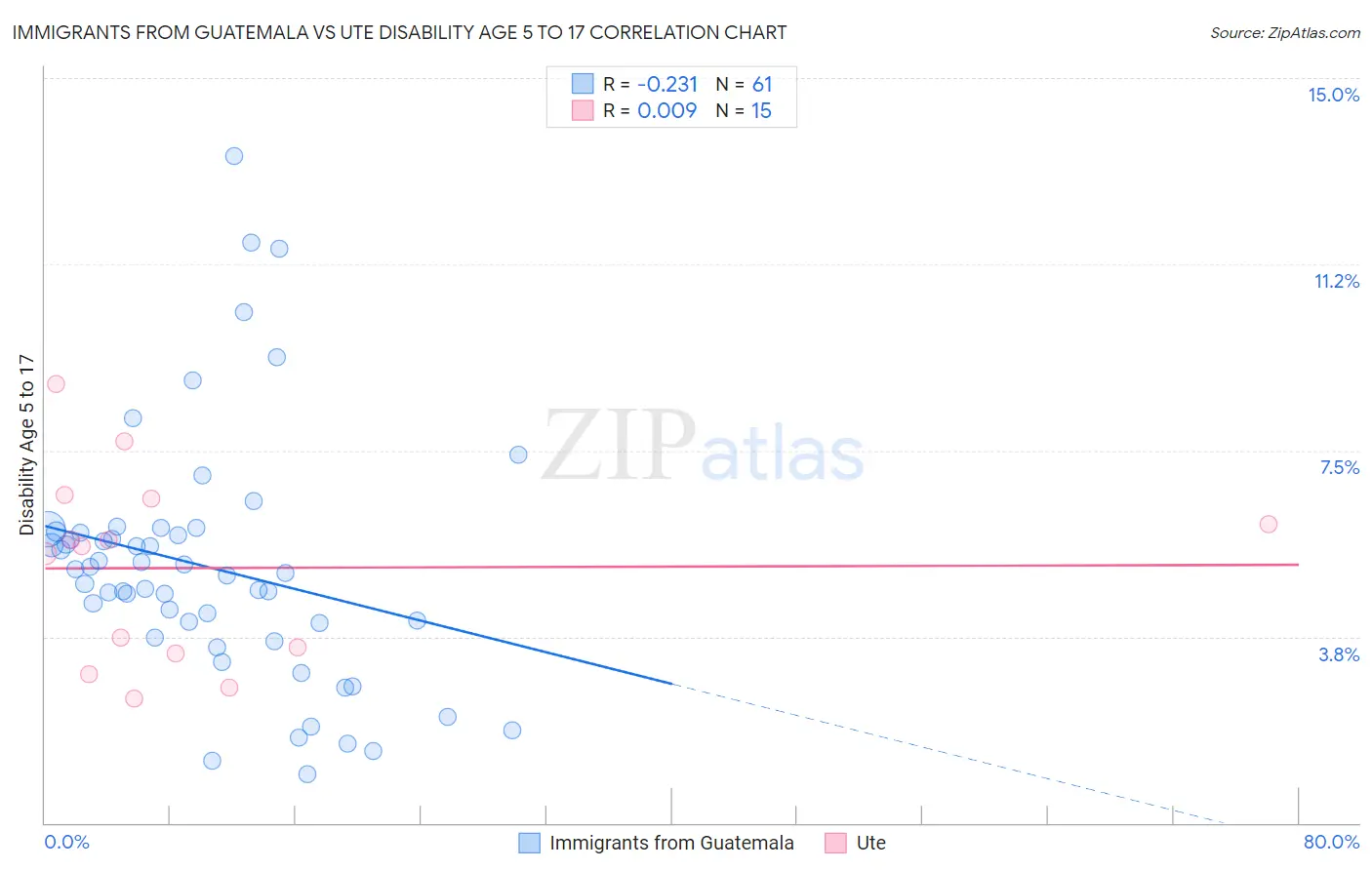 Immigrants from Guatemala vs Ute Disability Age 5 to 17