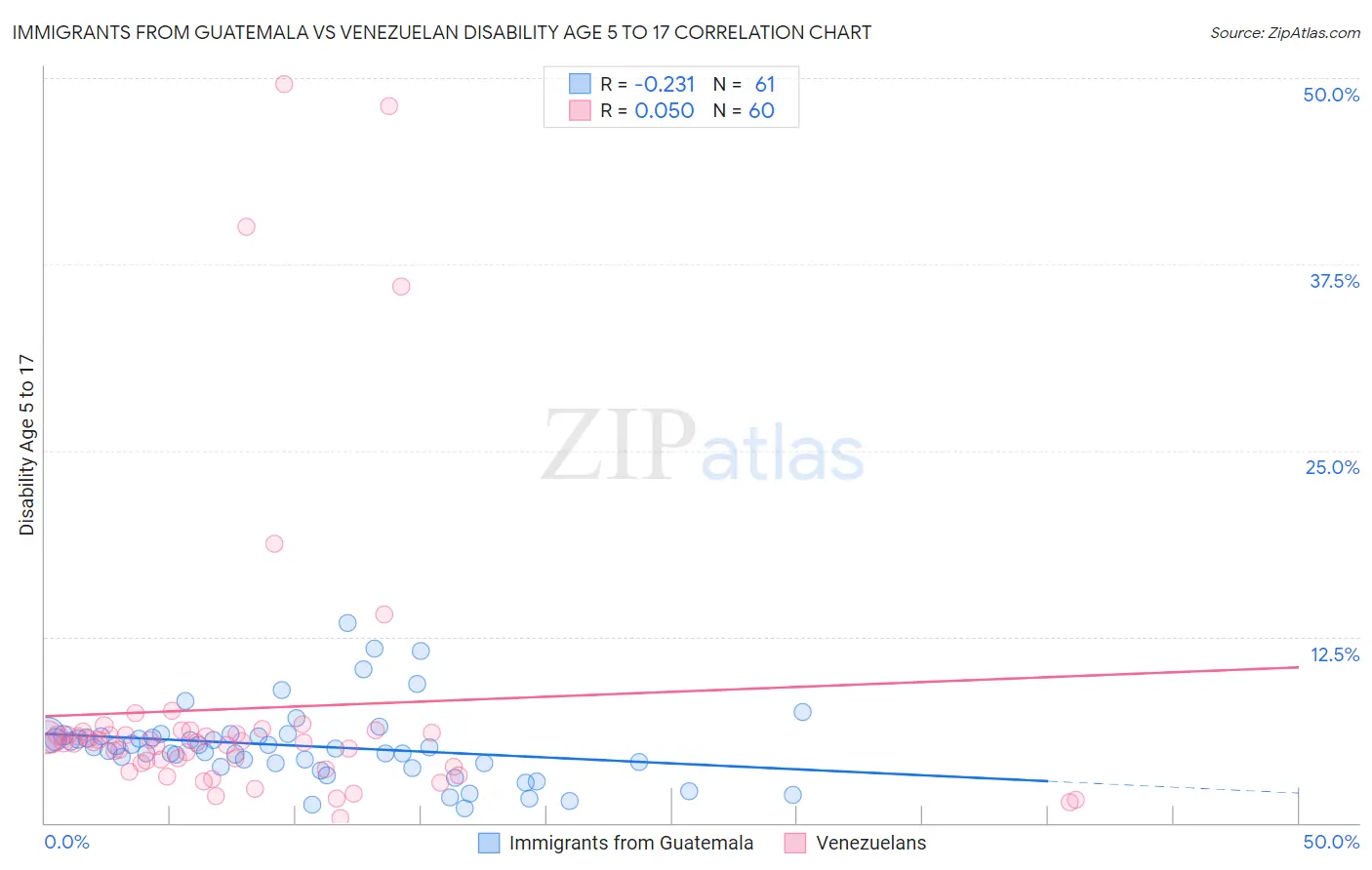 Immigrants from Guatemala vs Venezuelan Disability Age 5 to 17