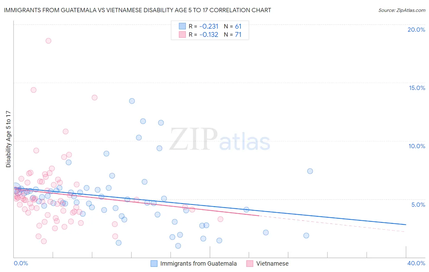 Immigrants from Guatemala vs Vietnamese Disability Age 5 to 17