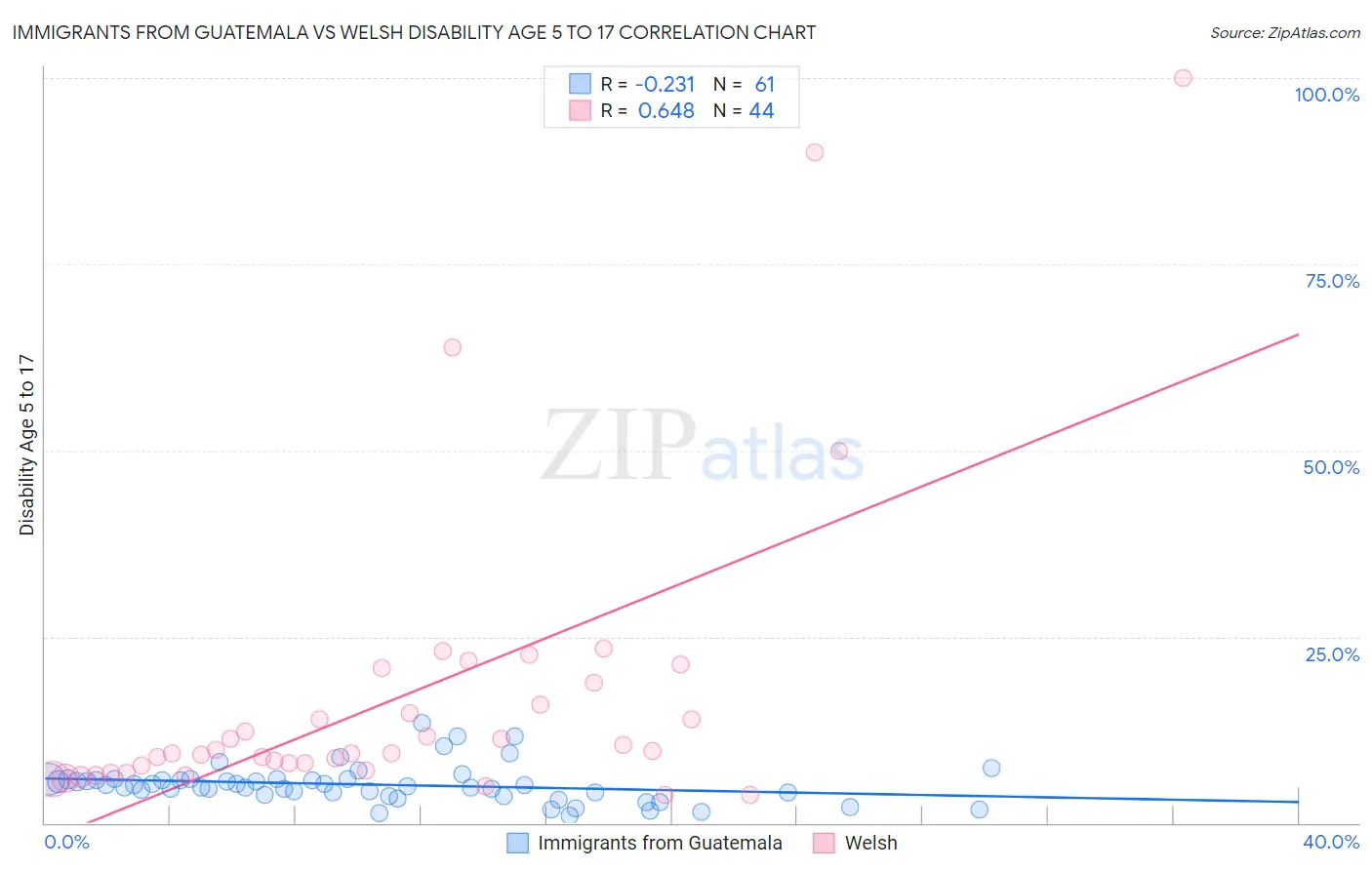 Immigrants from Guatemala vs Welsh Disability Age 5 to 17