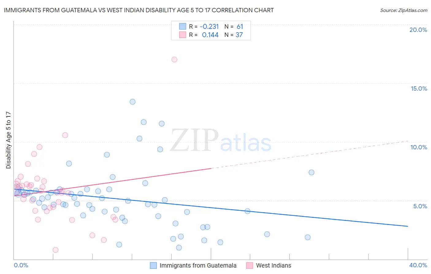 Immigrants from Guatemala vs West Indian Disability Age 5 to 17