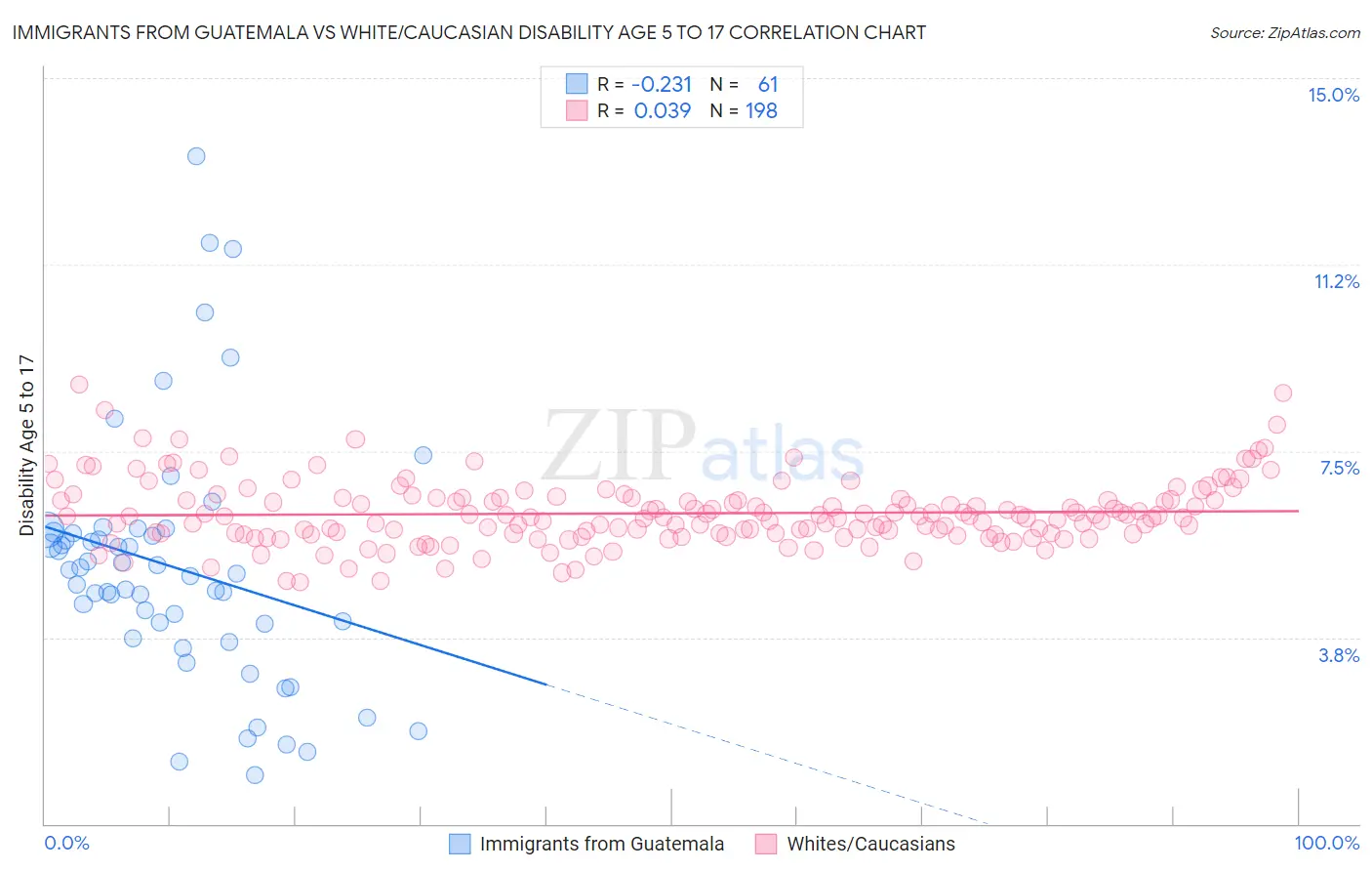 Immigrants from Guatemala vs White/Caucasian Disability Age 5 to 17