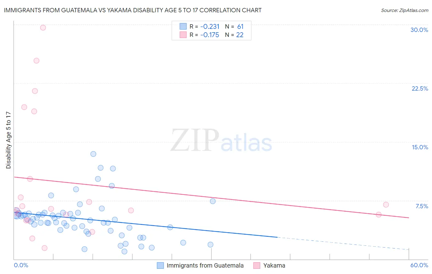 Immigrants from Guatemala vs Yakama Disability Age 5 to 17