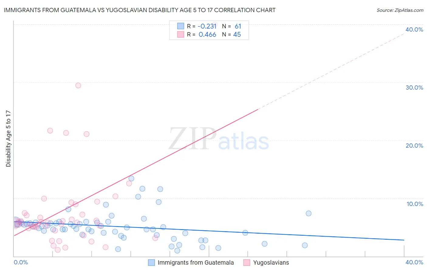 Immigrants from Guatemala vs Yugoslavian Disability Age 5 to 17