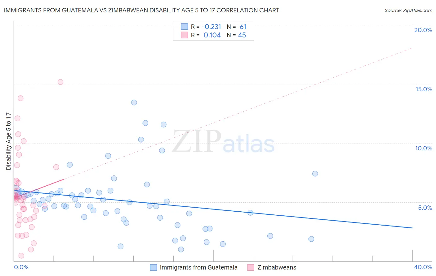 Immigrants from Guatemala vs Zimbabwean Disability Age 5 to 17