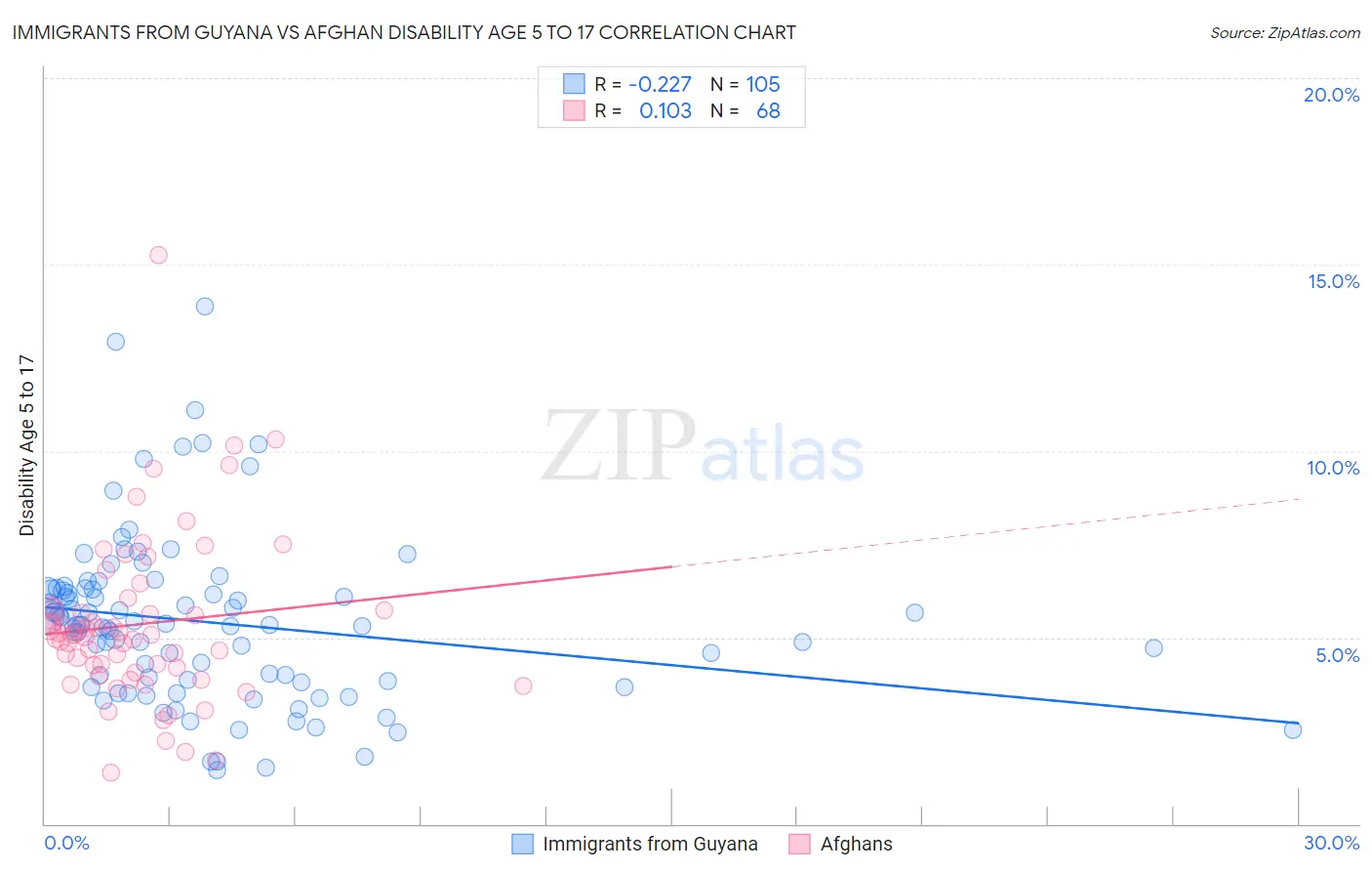 Immigrants from Guyana vs Afghan Disability Age 5 to 17
