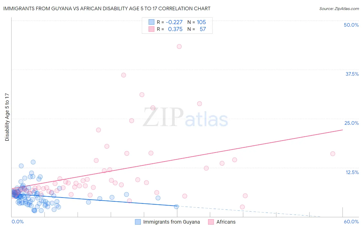 Immigrants from Guyana vs African Disability Age 5 to 17