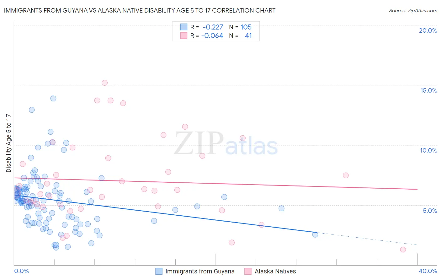 Immigrants from Guyana vs Alaska Native Disability Age 5 to 17