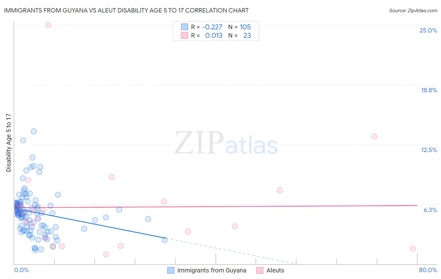 Immigrants from Guyana vs Aleut Disability Age 5 to 17