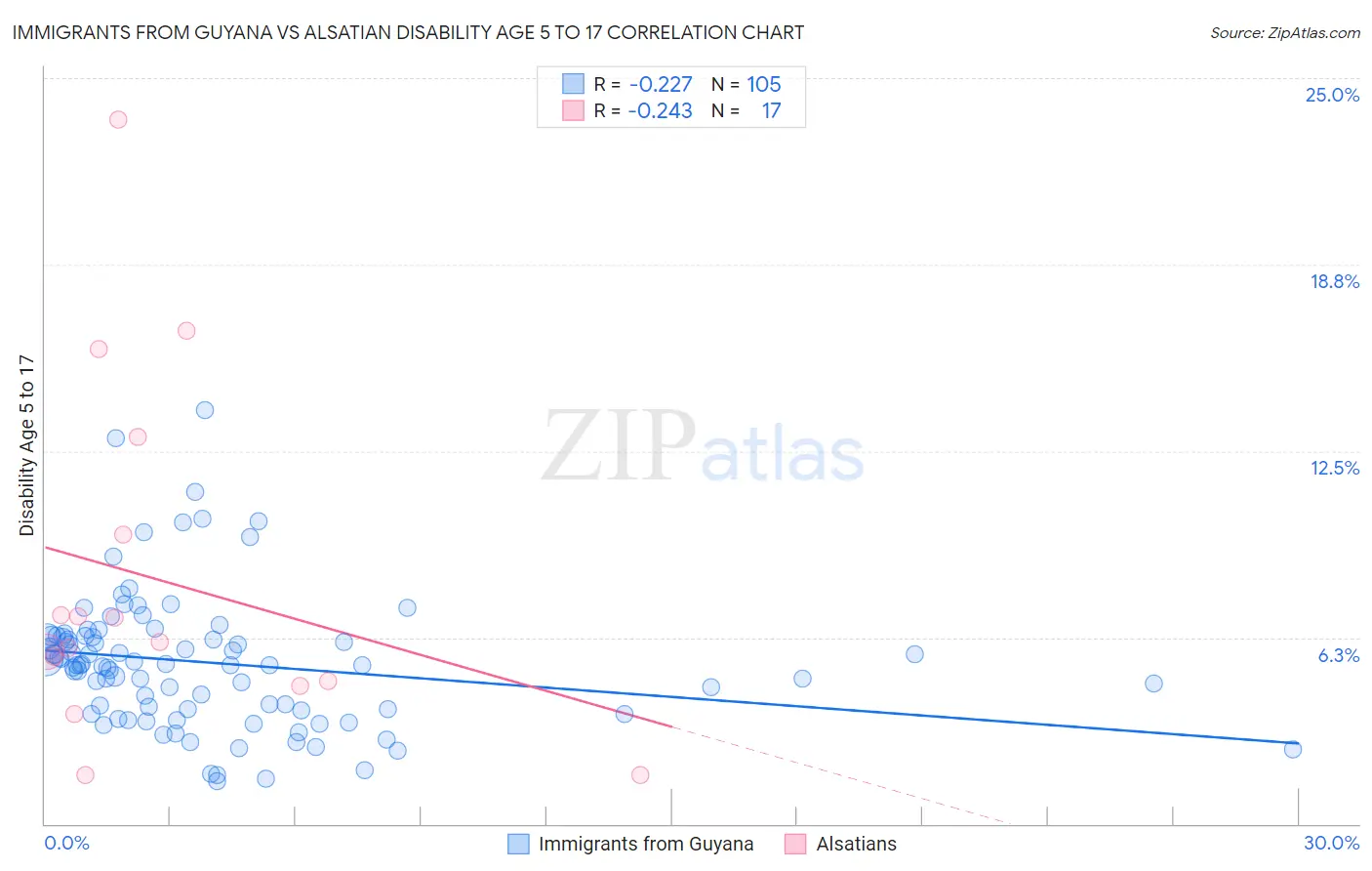 Immigrants from Guyana vs Alsatian Disability Age 5 to 17