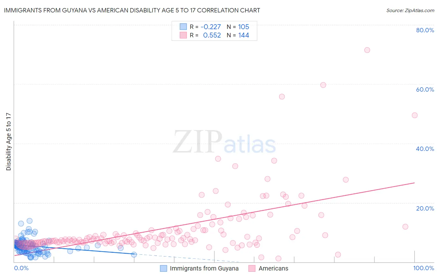 Immigrants from Guyana vs American Disability Age 5 to 17