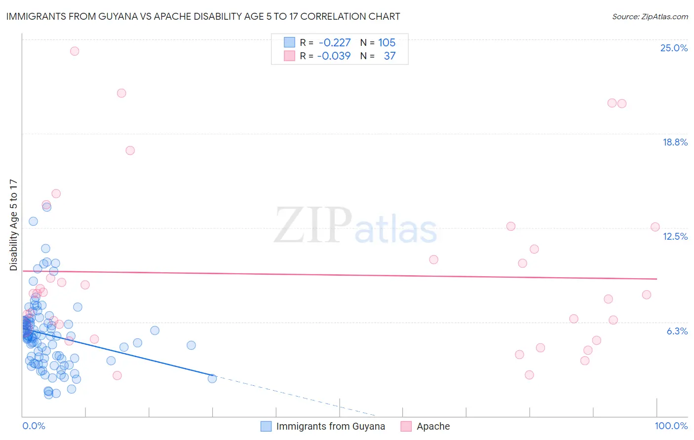 Immigrants from Guyana vs Apache Disability Age 5 to 17