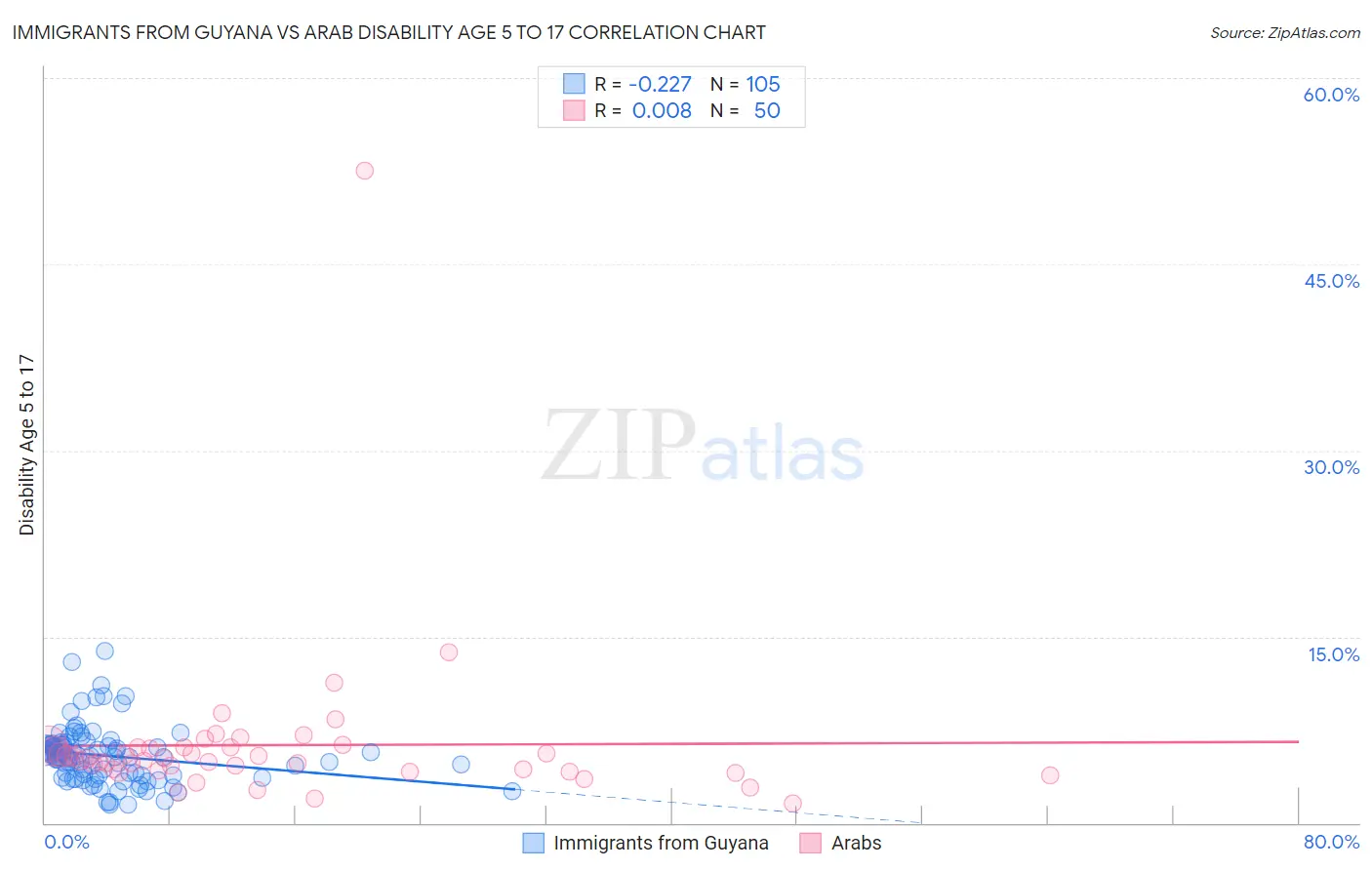 Immigrants from Guyana vs Arab Disability Age 5 to 17