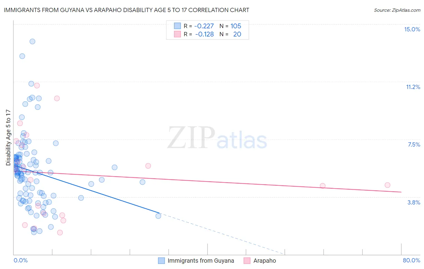 Immigrants from Guyana vs Arapaho Disability Age 5 to 17