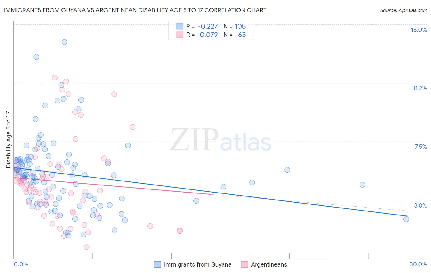 Immigrants from Guyana vs Argentinean Disability Age 5 to 17