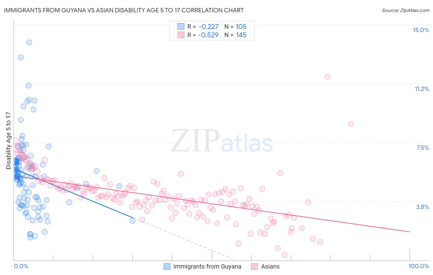 Immigrants from Guyana vs Asian Disability Age 5 to 17