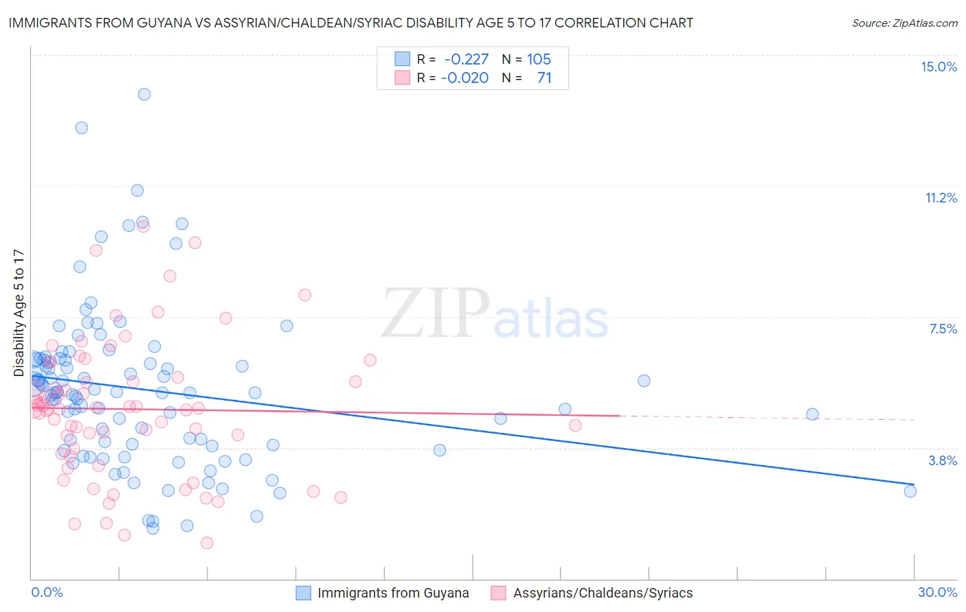 Immigrants from Guyana vs Assyrian/Chaldean/Syriac Disability Age 5 to 17