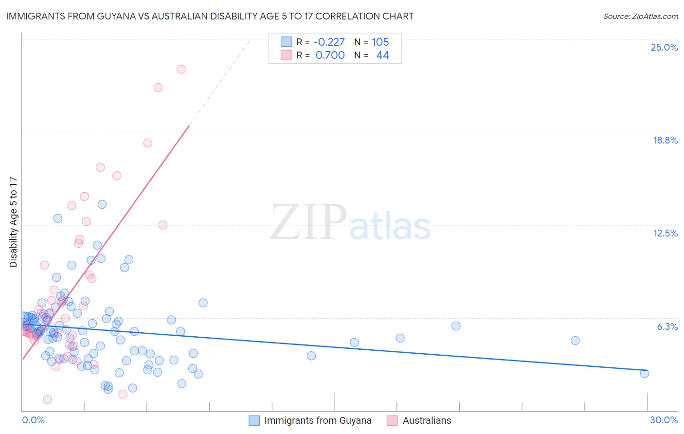 Immigrants from Guyana vs Australian Disability Age 5 to 17