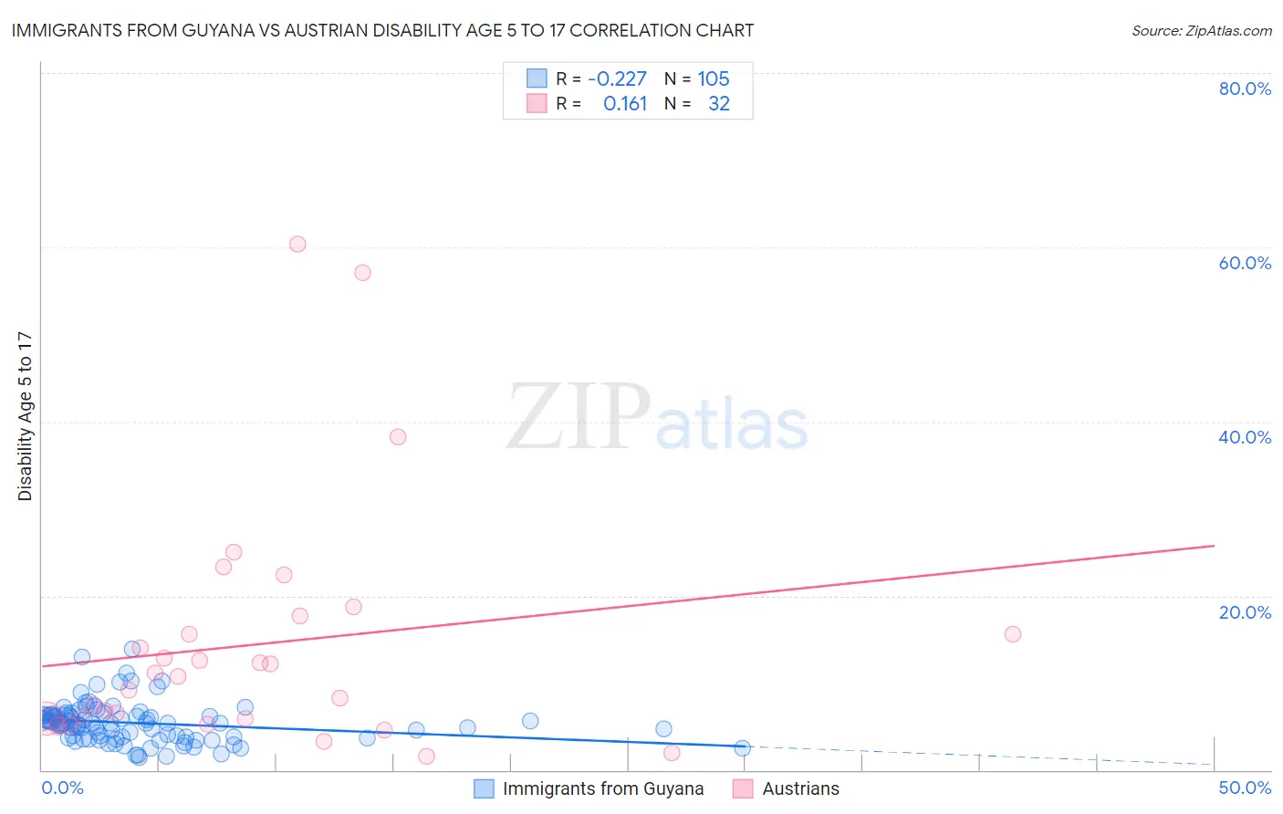 Immigrants from Guyana vs Austrian Disability Age 5 to 17