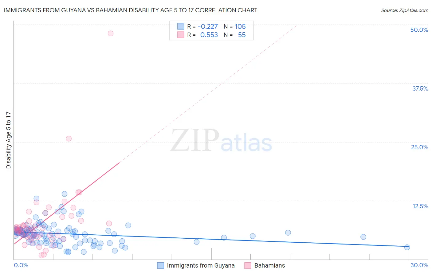 Immigrants from Guyana vs Bahamian Disability Age 5 to 17