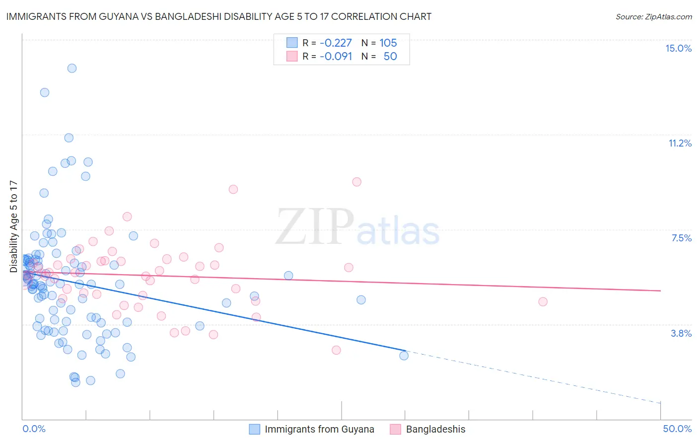Immigrants from Guyana vs Bangladeshi Disability Age 5 to 17
