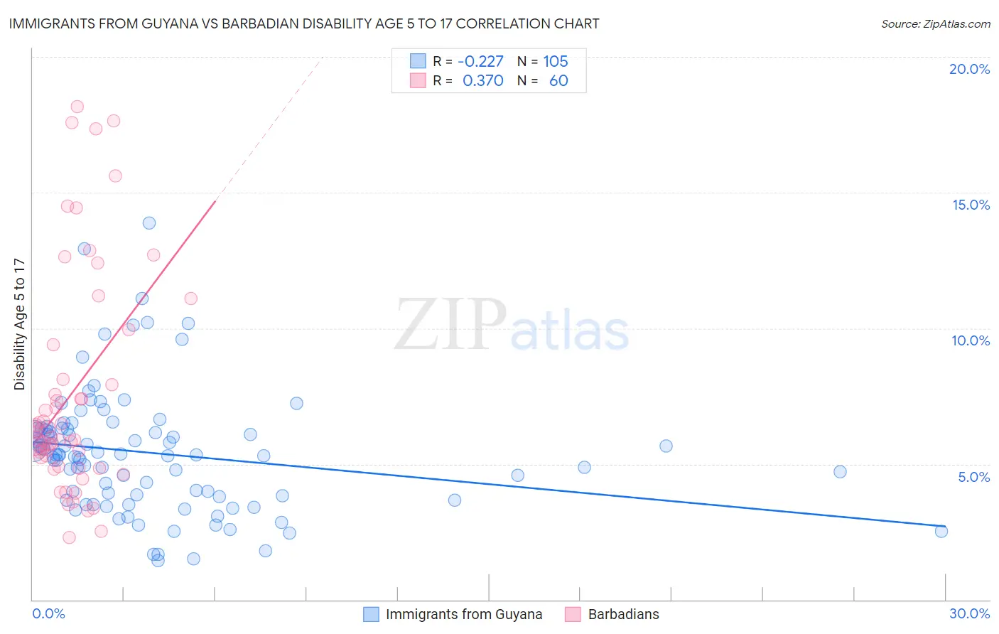 Immigrants from Guyana vs Barbadian Disability Age 5 to 17