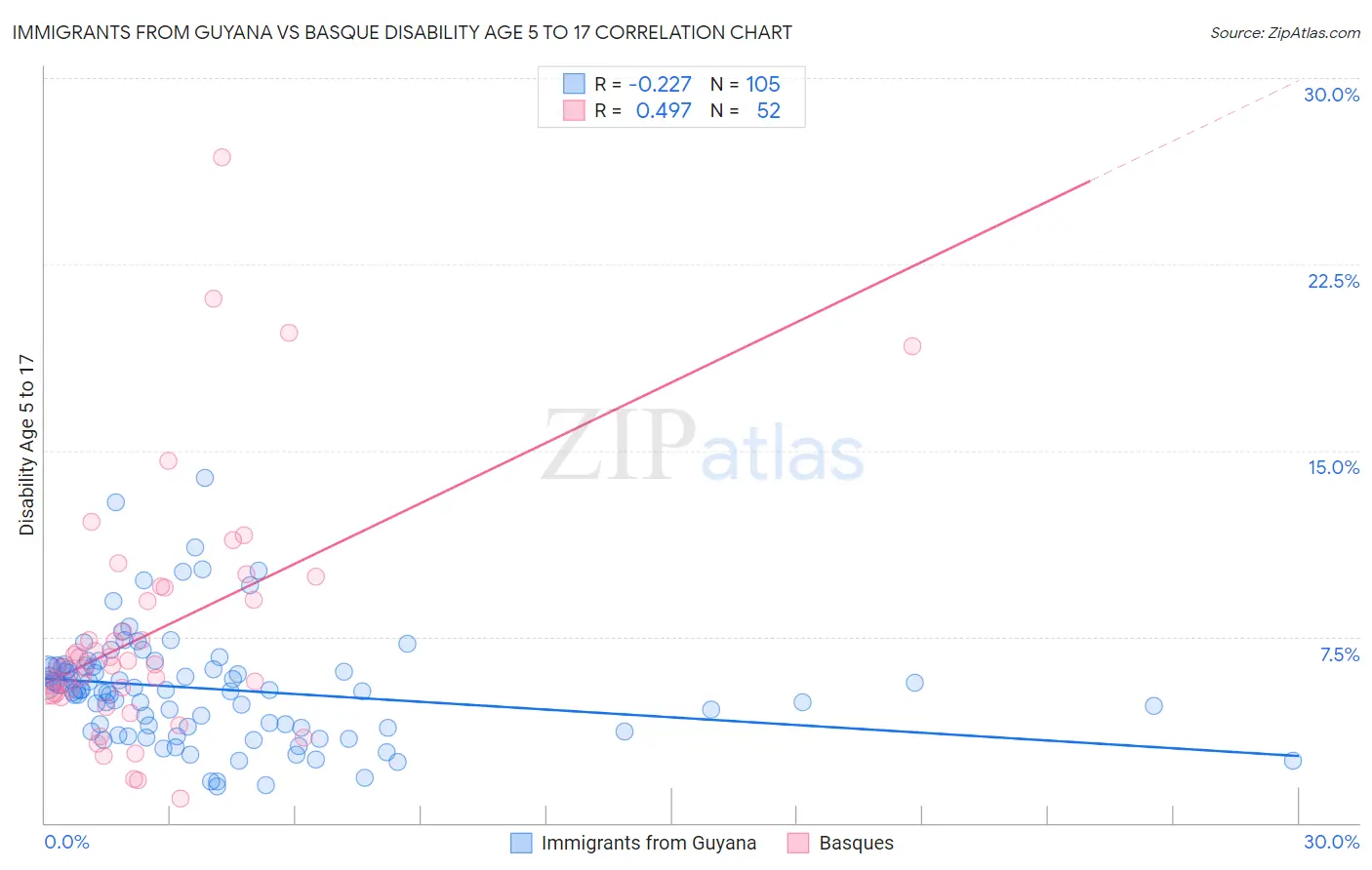 Immigrants from Guyana vs Basque Disability Age 5 to 17