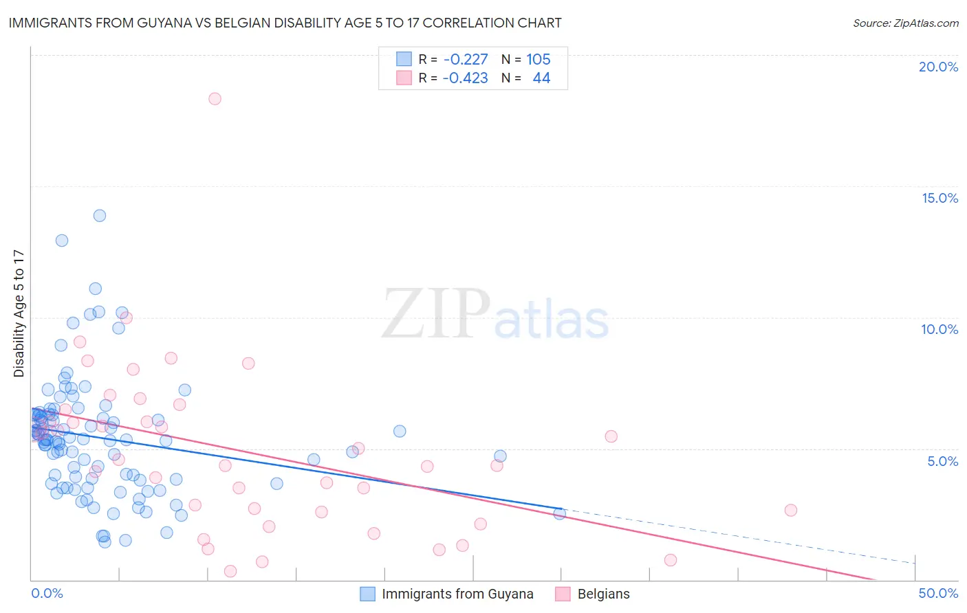 Immigrants from Guyana vs Belgian Disability Age 5 to 17