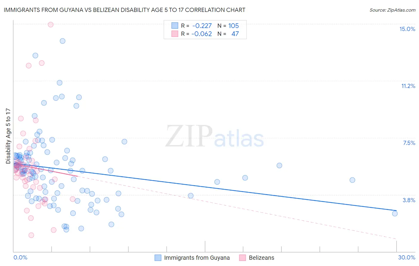 Immigrants from Guyana vs Belizean Disability Age 5 to 17