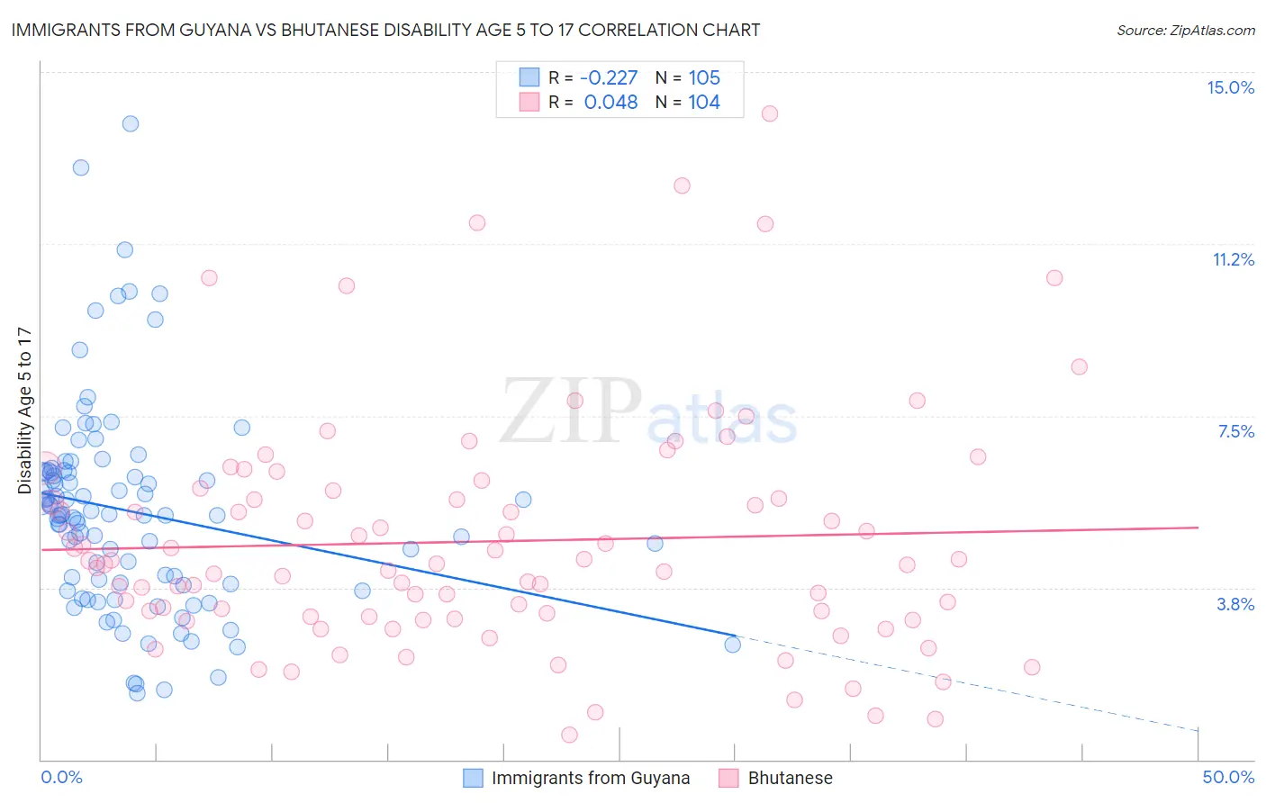 Immigrants from Guyana vs Bhutanese Disability Age 5 to 17