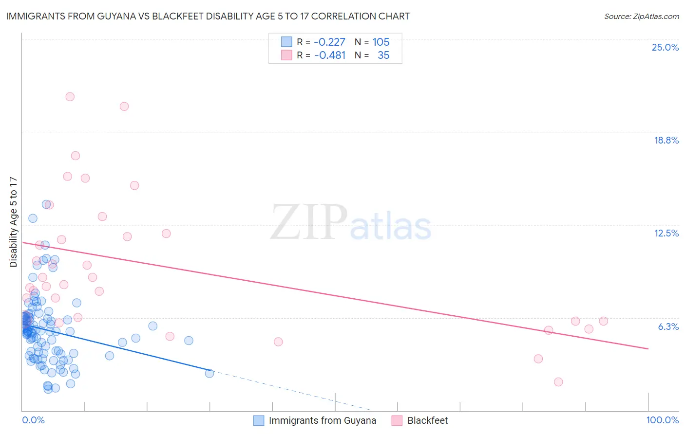 Immigrants from Guyana vs Blackfeet Disability Age 5 to 17