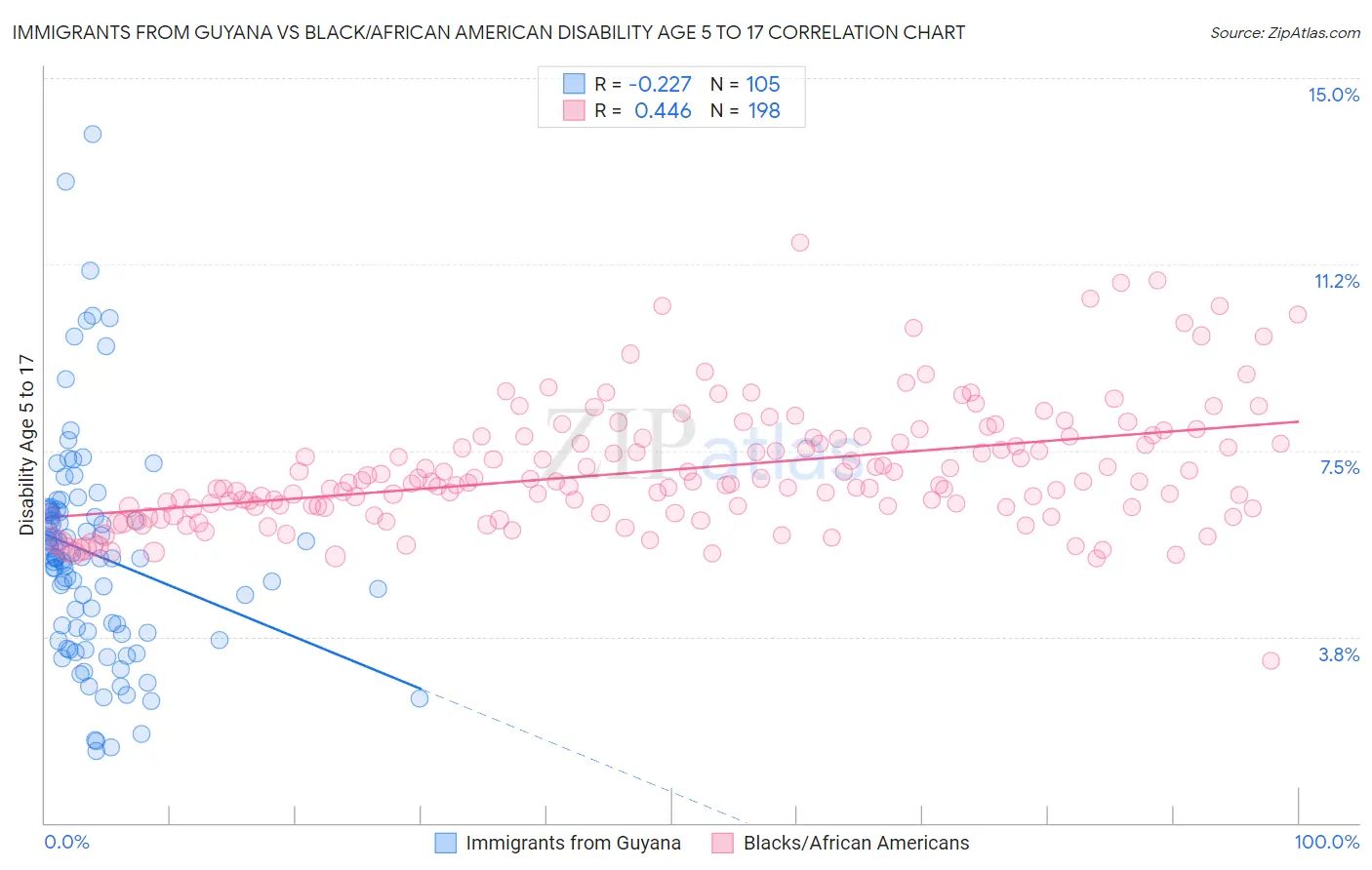 Immigrants from Guyana vs Black/African American Disability Age 5 to 17