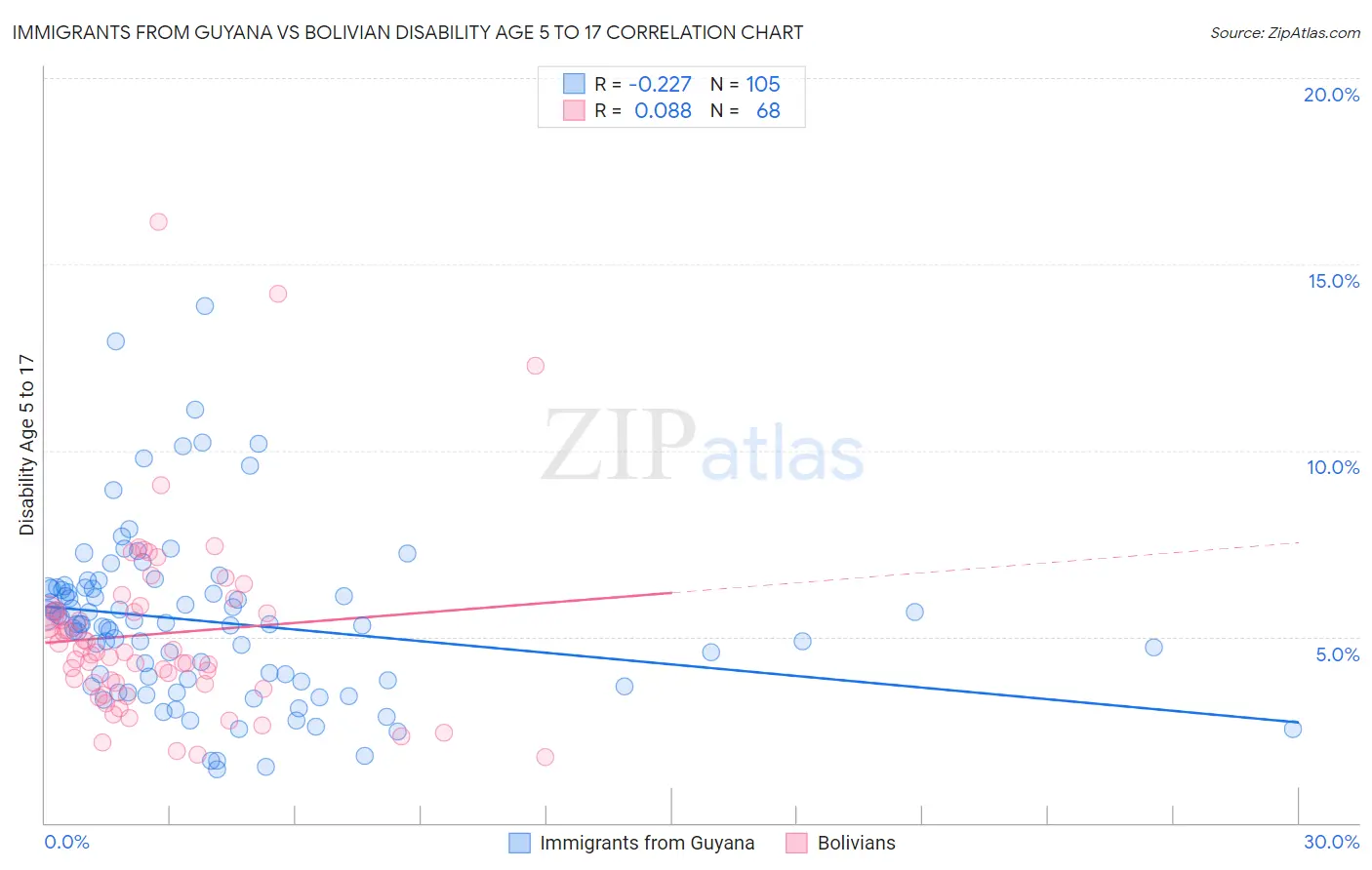Immigrants from Guyana vs Bolivian Disability Age 5 to 17