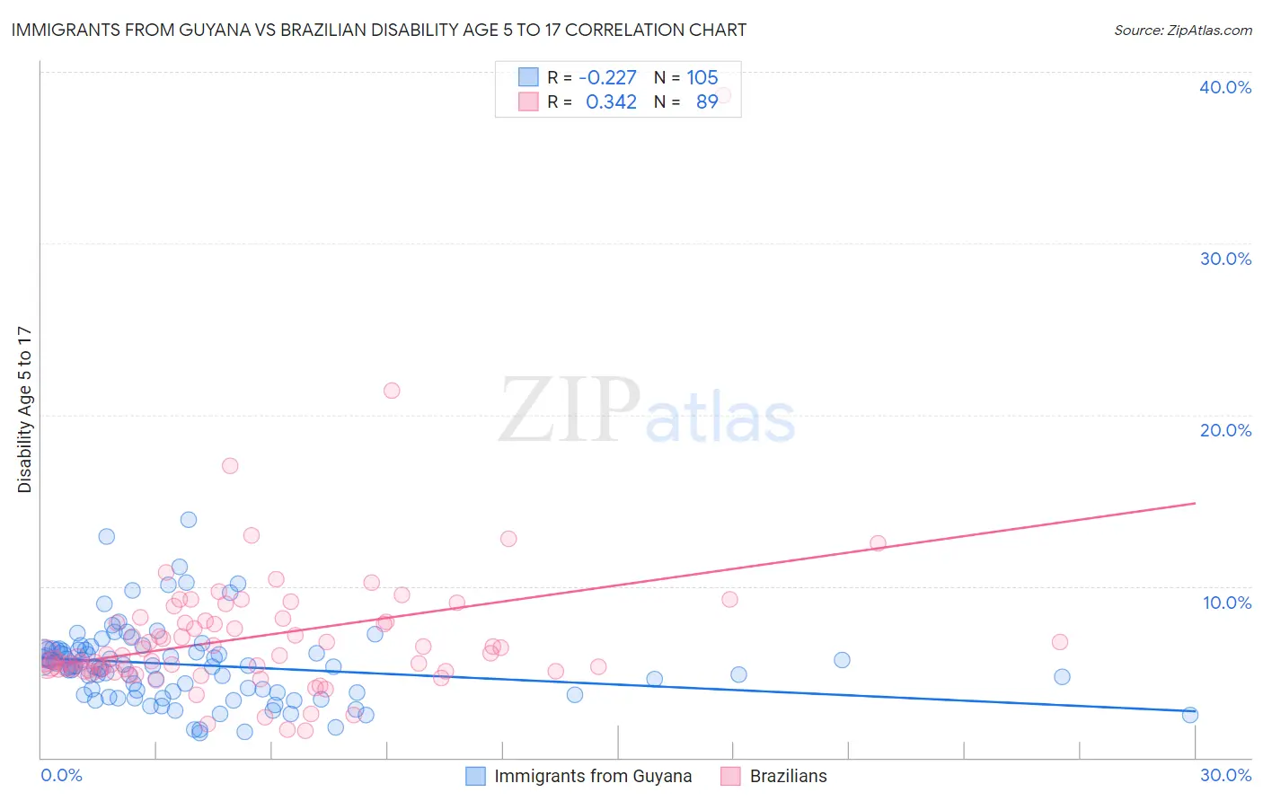 Immigrants from Guyana vs Brazilian Disability Age 5 to 17