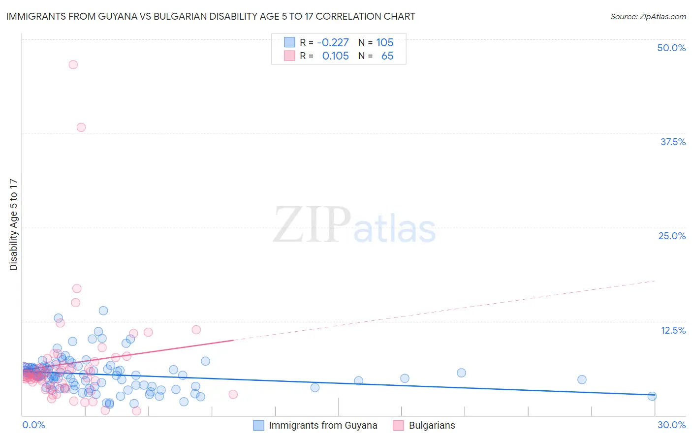 Immigrants from Guyana vs Bulgarian Disability Age 5 to 17