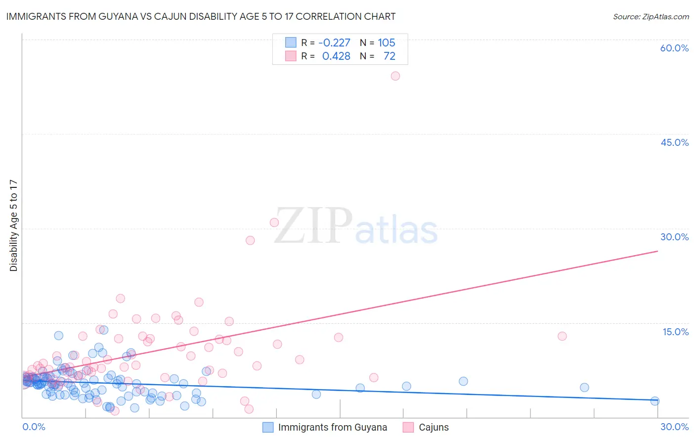 Immigrants from Guyana vs Cajun Disability Age 5 to 17