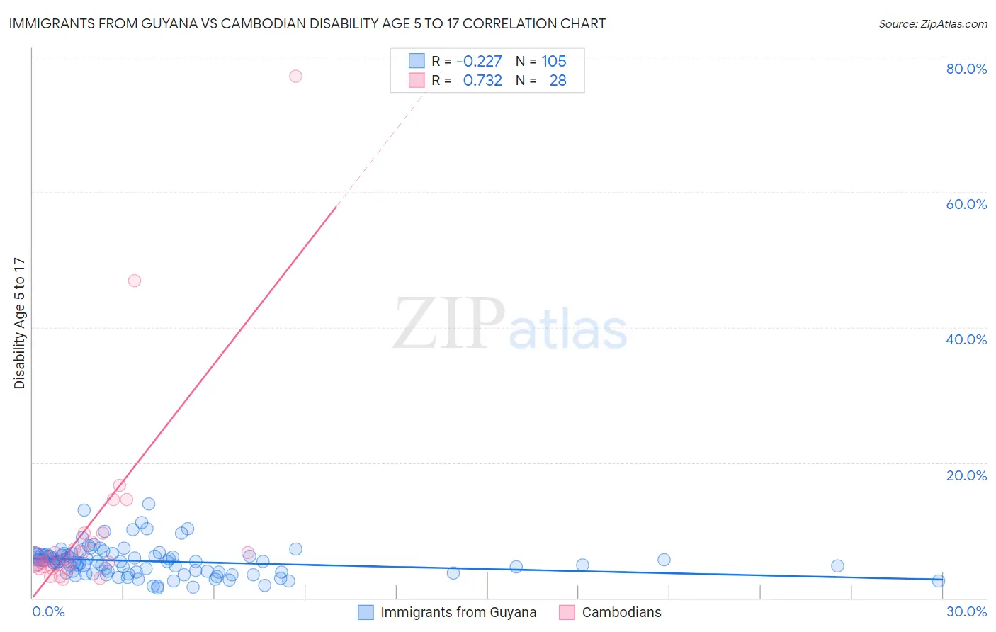 Immigrants from Guyana vs Cambodian Disability Age 5 to 17