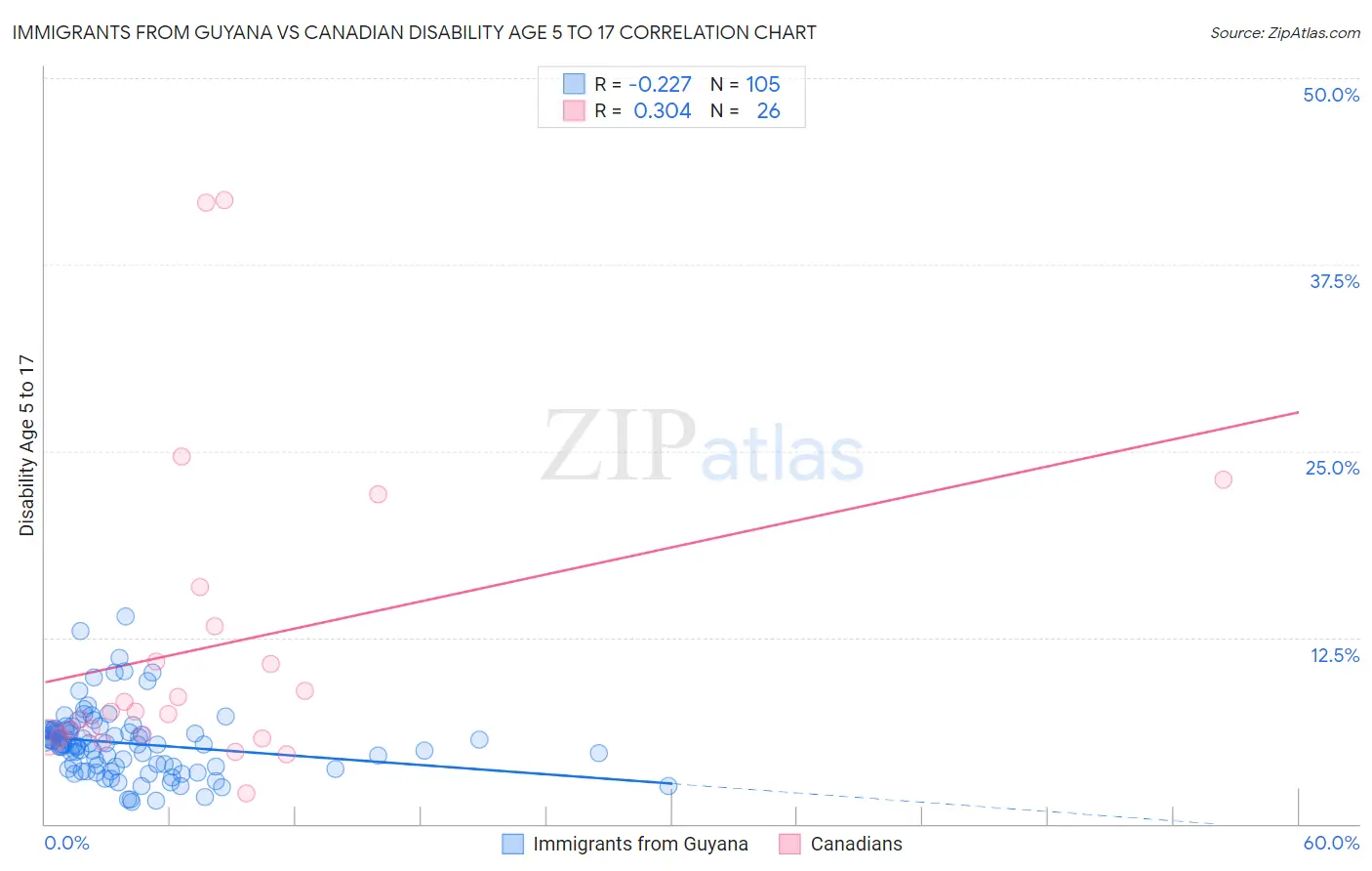Immigrants from Guyana vs Canadian Disability Age 5 to 17
