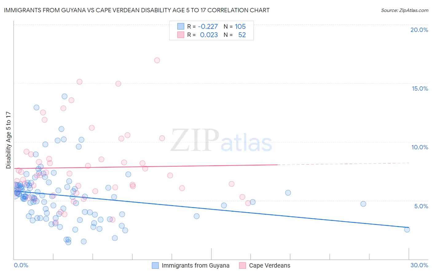 Immigrants from Guyana vs Cape Verdean Disability Age 5 to 17