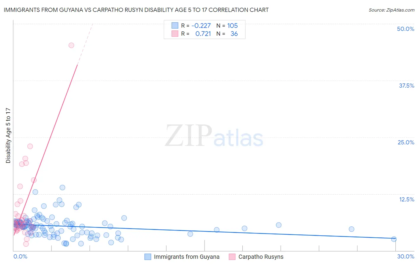 Immigrants from Guyana vs Carpatho Rusyn Disability Age 5 to 17