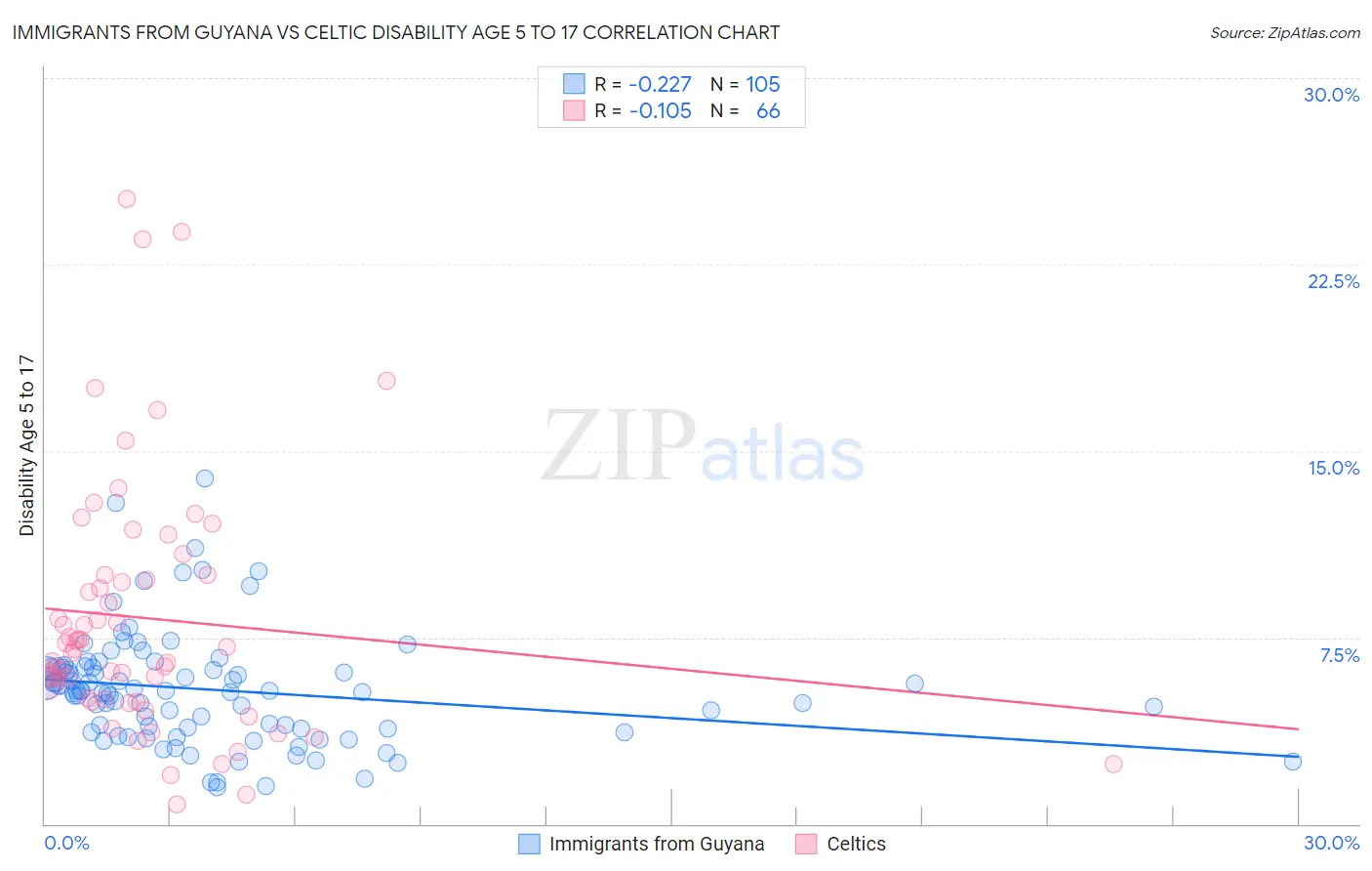 Immigrants from Guyana vs Celtic Disability Age 5 to 17