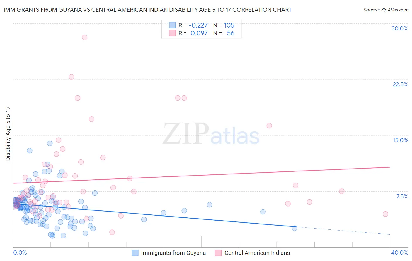 Immigrants from Guyana vs Central American Indian Disability Age 5 to 17