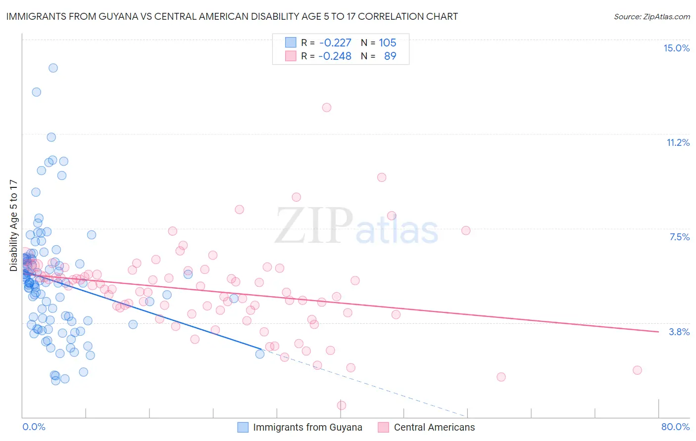Immigrants from Guyana vs Central American Disability Age 5 to 17