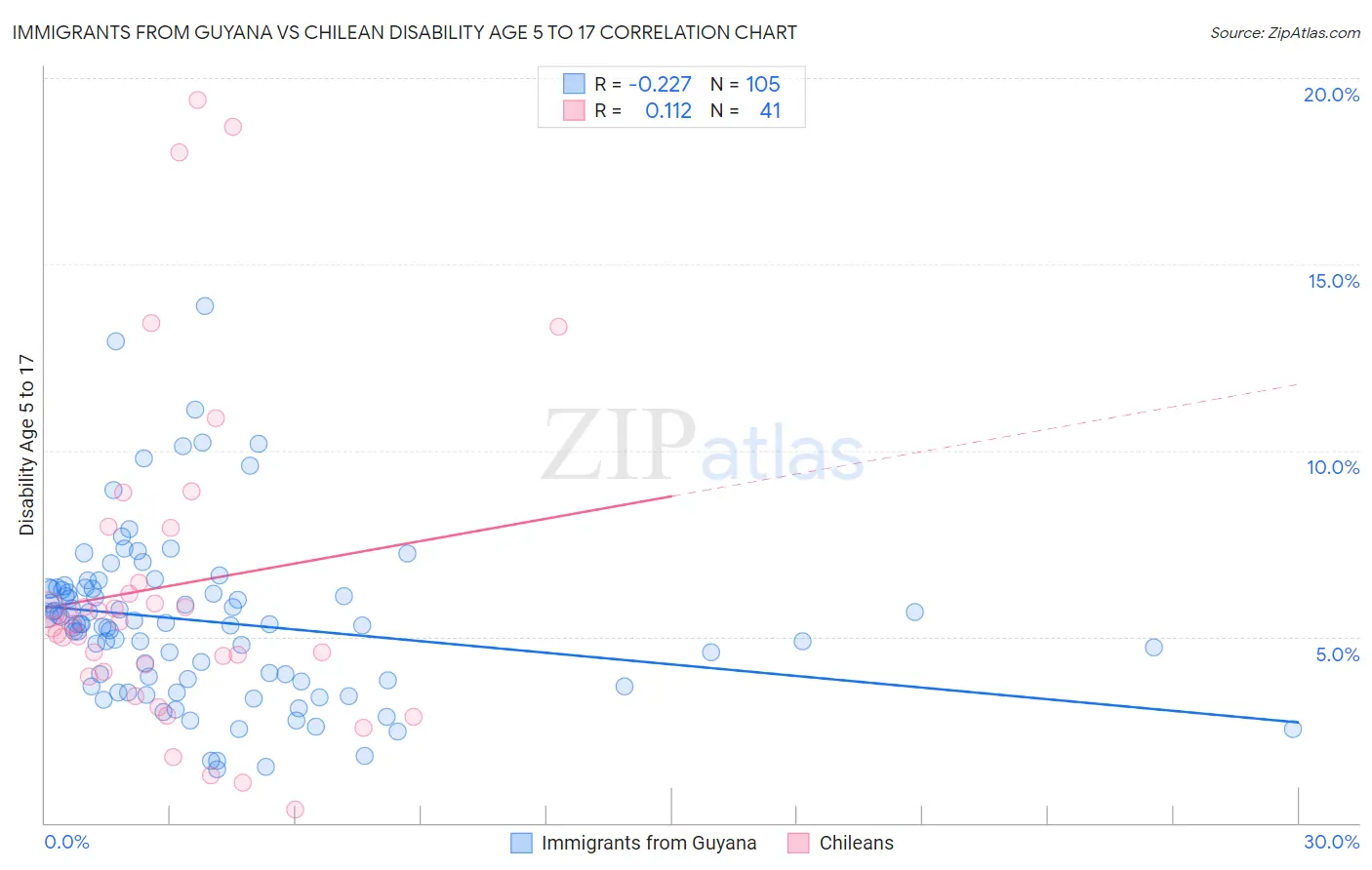 Immigrants from Guyana vs Chilean Disability Age 5 to 17