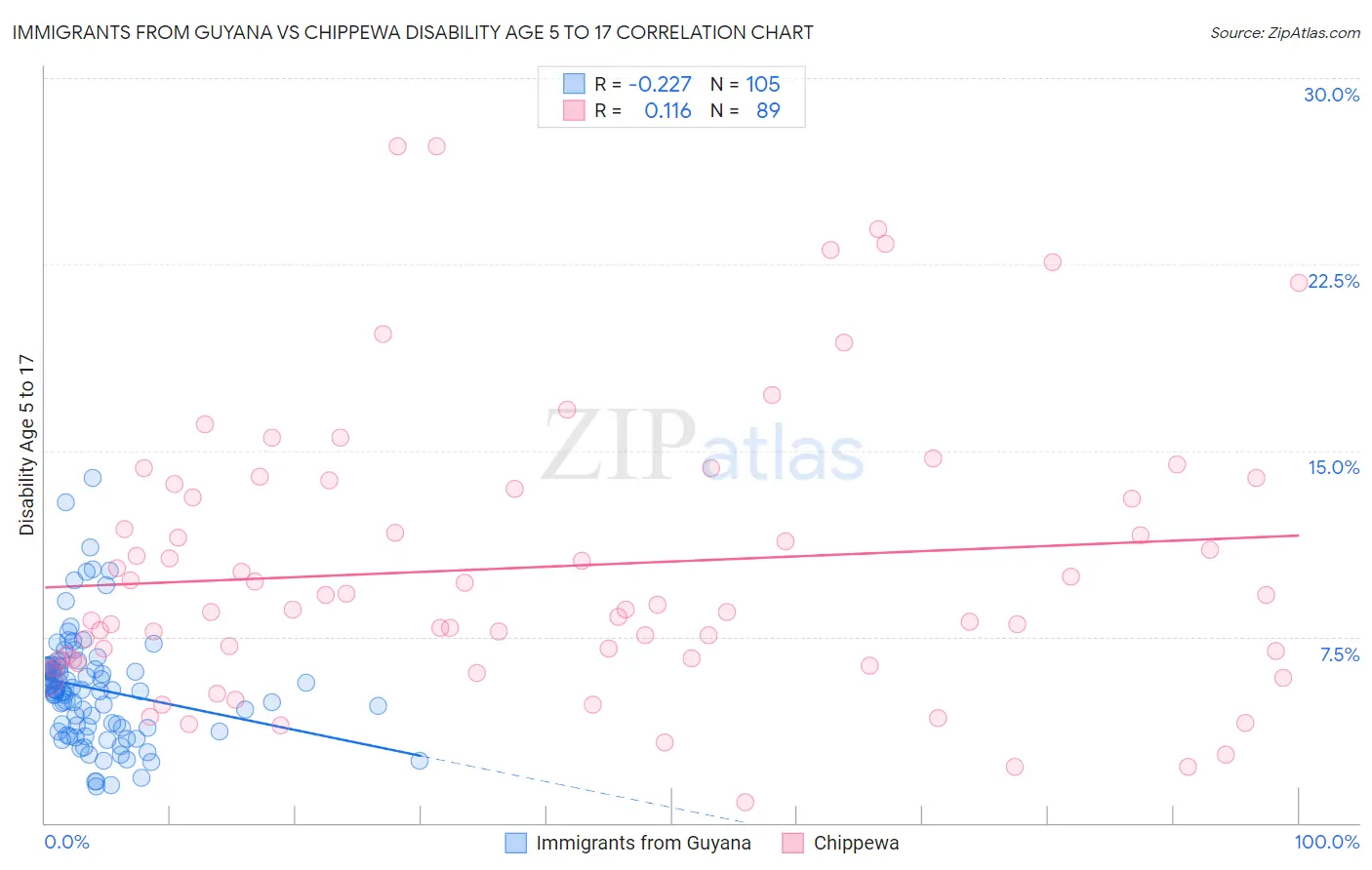 Immigrants from Guyana vs Chippewa Disability Age 5 to 17