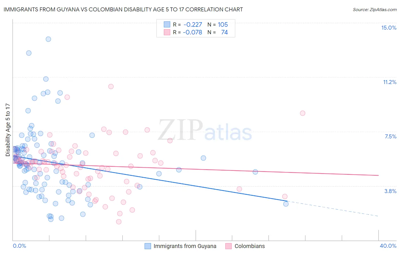 Immigrants from Guyana vs Colombian Disability Age 5 to 17