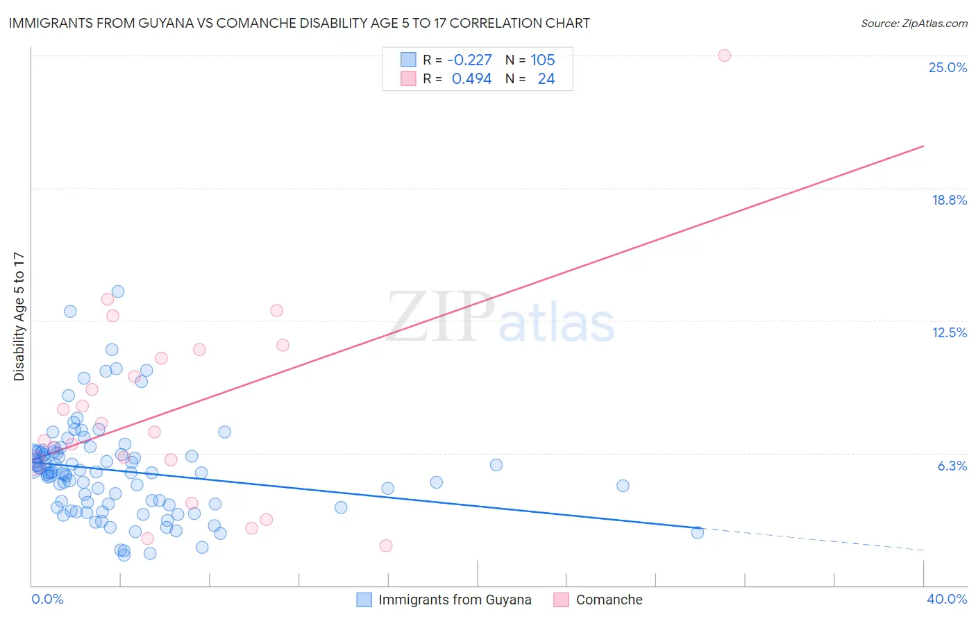 Immigrants from Guyana vs Comanche Disability Age 5 to 17