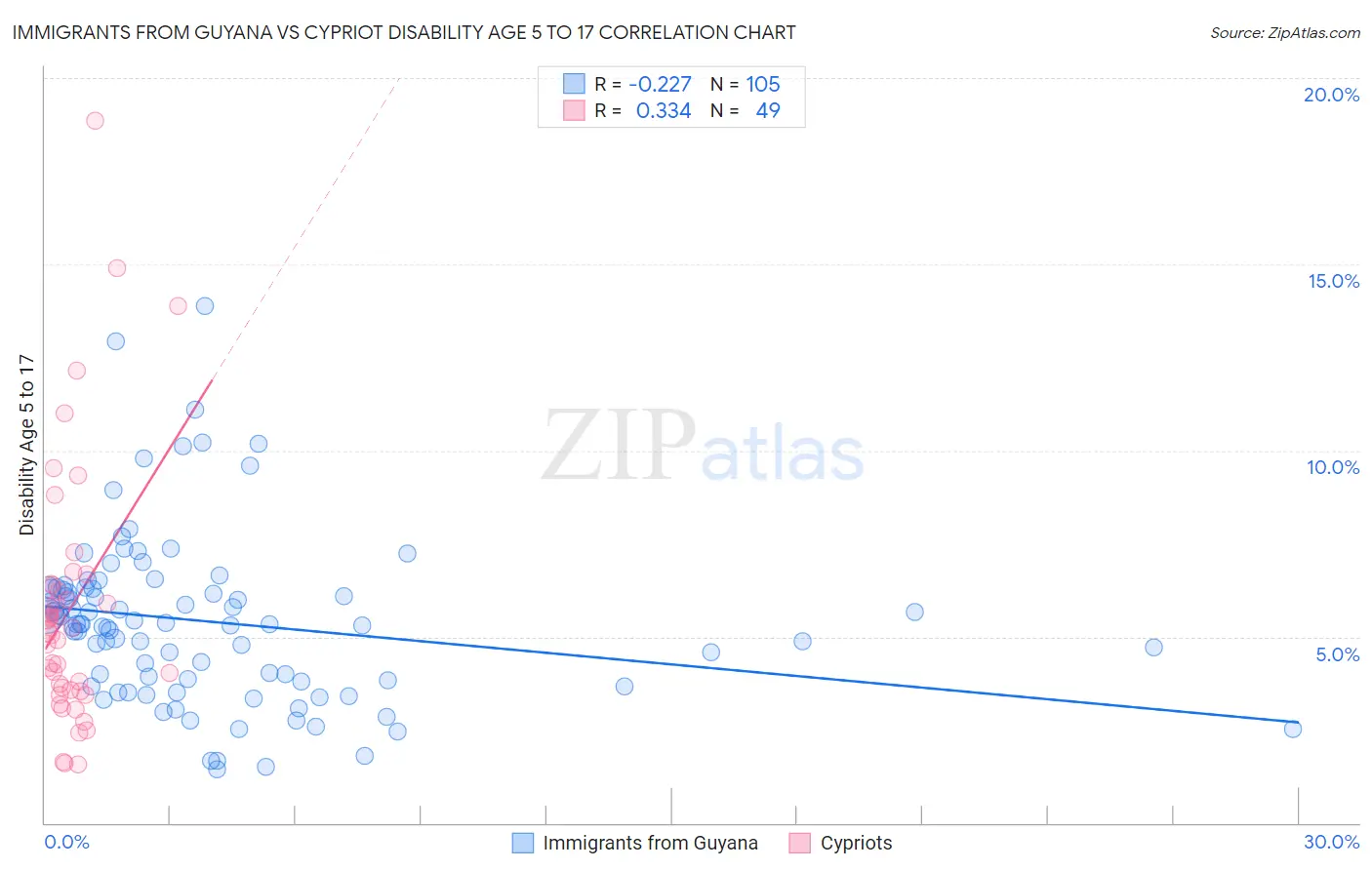 Immigrants from Guyana vs Cypriot Disability Age 5 to 17