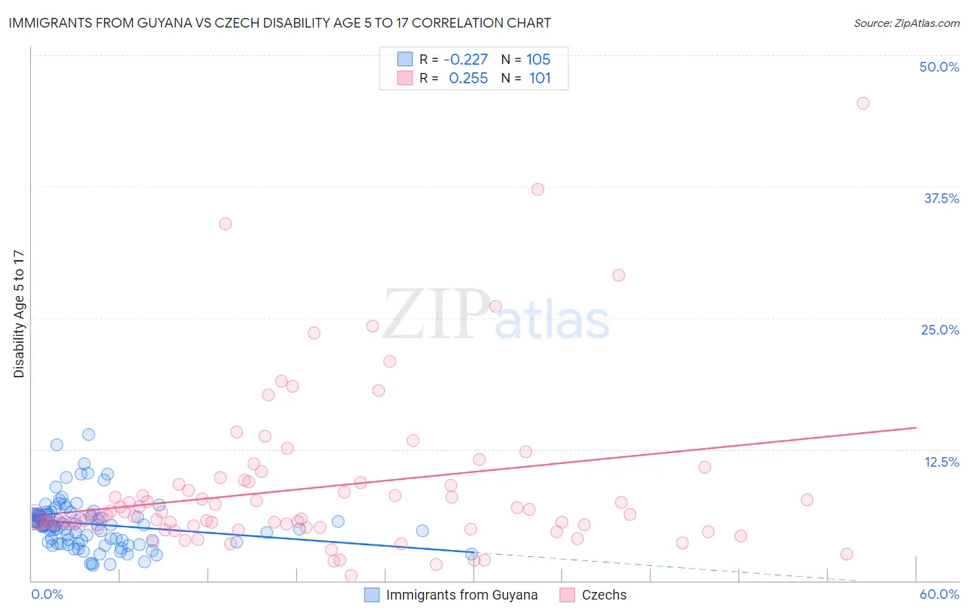 Immigrants from Guyana vs Czech Disability Age 5 to 17